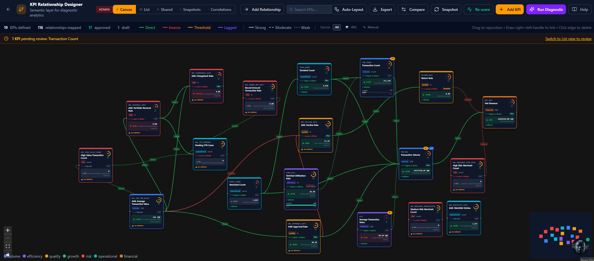 IRIS KPI Relationship Designer canvas view